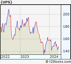 UPS - Performance (Weekly, YTD & Daily) & Technical Trend ...