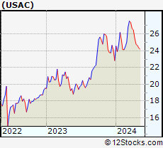 Stock Chart of USA Compression Partners, LP