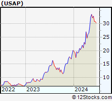 Stock Chart of Universal Stainless & Alloy Products, Inc.