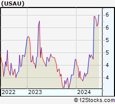 Stock Chart of U.S. Gold Corp.