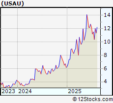 Stock Chart of U.S. Gold Corp.