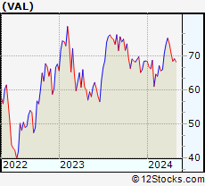 Stock Chart of Valaris plc