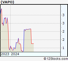 Stock Chart of Vapotherm, Inc.