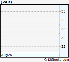 Stock Chart of Varian Medical Systems, Inc.