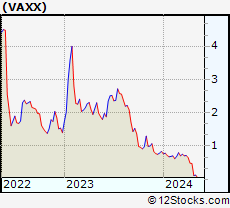 Stock Chart of Vaxxinity, Inc.