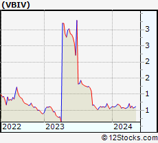 Stock Chart of VBI Vaccines Inc.