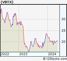 Stock Chart of Veritex Holdings, Inc.