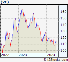 Stock Chart of Visteon Corporation
