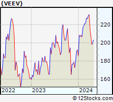 Stock Chart of Veeva Systems Inc.