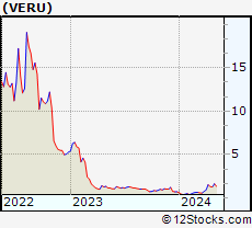 Stock Chart of Veru Inc.