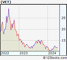 Stock Chart of Vermilion Energy Inc.