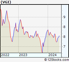Stock Chart of Virtus Global Multi-Sector Income Fund