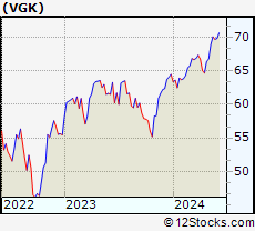 Vgk Stock Chart