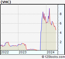 Stock Chart of VirnetX Holding Corp