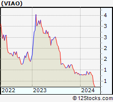 Stock Chart of VIA optronics AG