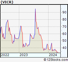 Stock Chart of Vicor Corporation