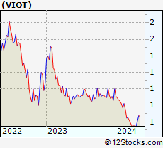 Stock Chart of Viomi Technology Co., Ltd