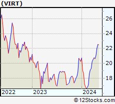 Stock Chart of Virtu Financial, Inc.
