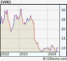 Stock Chart of Vir Biotechnology, Inc.