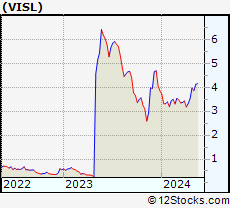 Stock Chart of Vislink Technologies, Inc.