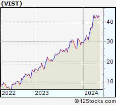 Stock Chart of Vista Oil & Gas, S.A.B. de C.V.