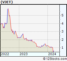 Stock Chart of voxeljet AG