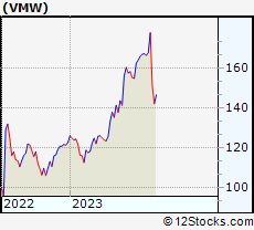 Stock Chart of VMware, Inc.