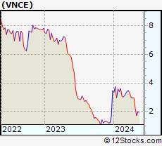 Stock Chart of Vince Holding Corp.