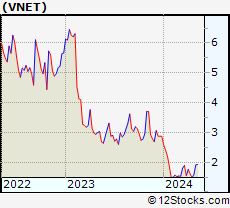 Stock Chart of 21Vianet Group, Inc.