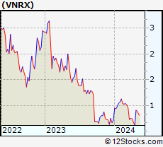Stock Chart of VolitionRx Limited