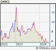 Stock Chart of VOC Energy Trust