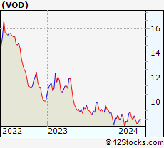 Stock Chart of Vodafone Group Plc