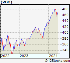 VOO - Performance (Weekly, YTD & Daily) & Technical Trend ...