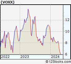 Stock Chart of VOXX International Corporation