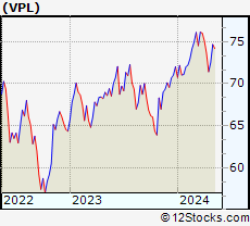 Stock Chart of Vanguard Pacific Stock VIPERs