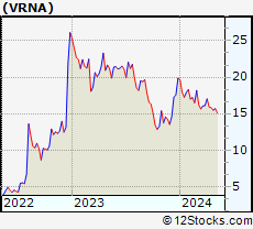 Stock Chart of Verona Pharma plc