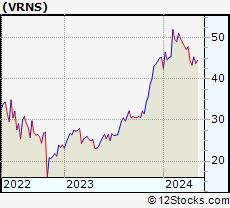 Stock Chart of Varonis Systems, Inc.