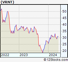 Stock Chart of Verint Systems Inc.