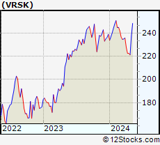 Stock Chart of Verisk Analytics, Inc.
