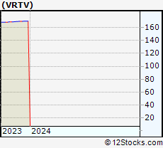 Stock Chart of Veritiv Corporation