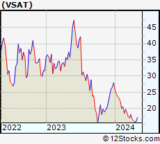 Stock Chart of Viasat, Inc.
