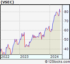 Stock Chart of VSE Corporation