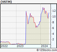 Stock Chart of Verastem, Inc.