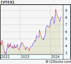 Stock Chart of VTEX