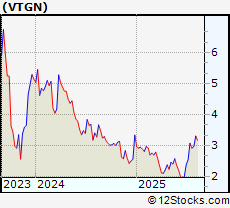 Stock Chart of Vistagen Therapeutics Inc