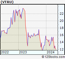 Stock Chart of Vitru Limited
