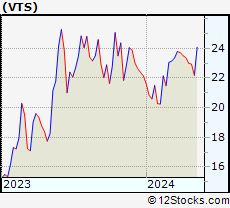 Stock Chart of Vitesse Energy, Inc.