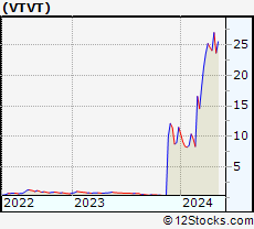 Stock Chart of vTv Therapeutics Inc.