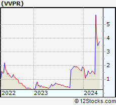 Stock Chart of VivoPower International PLC