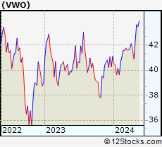 Stock Chart of Vanguard Emerging Markets VIPERs